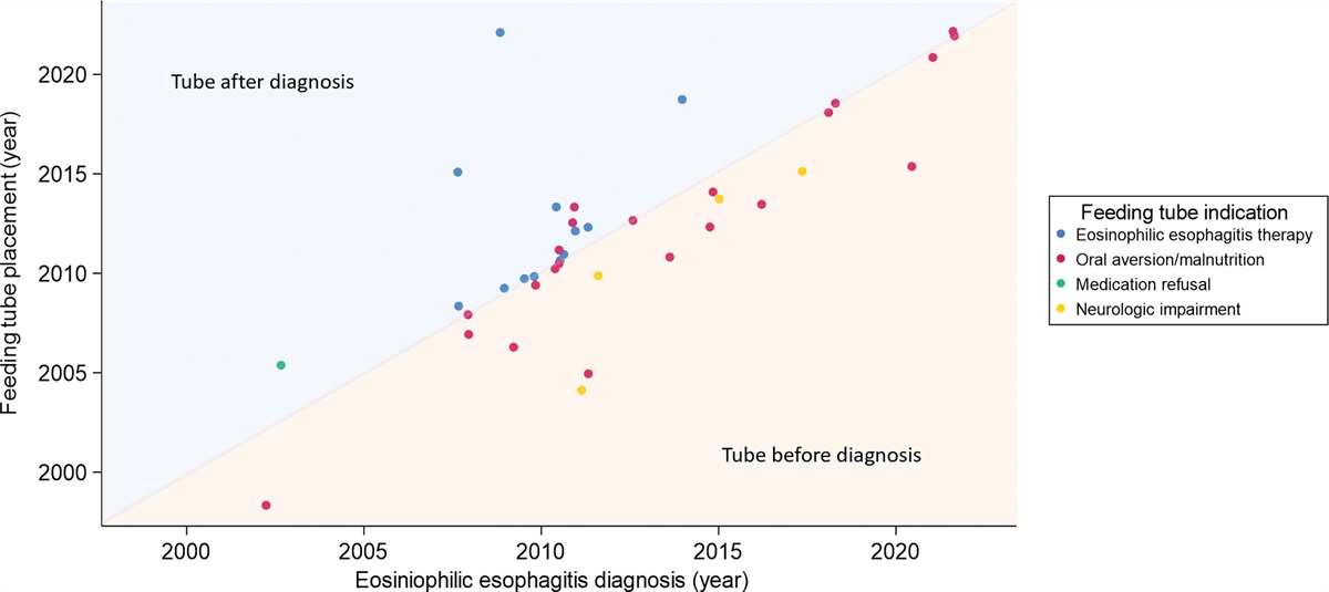 Feeding Tube Placement, Complications, and Treatment Responses in a Large Eosinophilic Esophagitis Patient Population