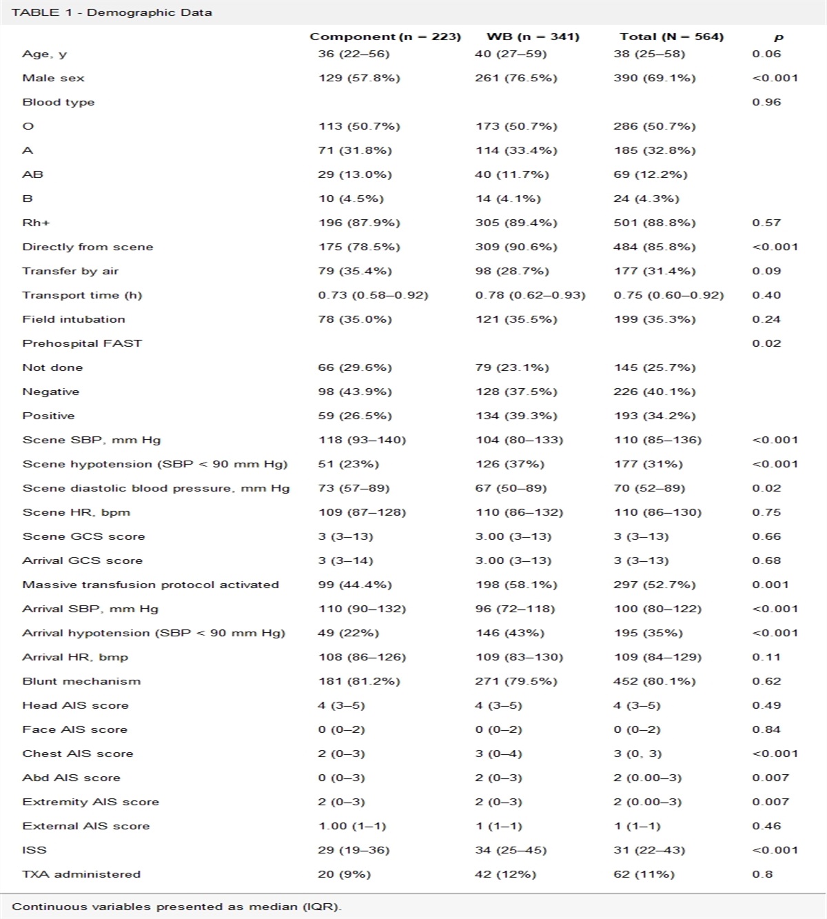 Patients with both traumatic brain injury and hemorrhagic shock benefit from resuscitation with whole blood