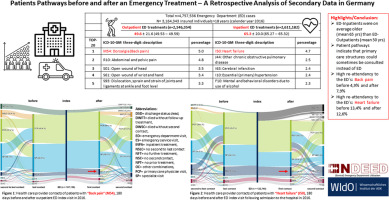 Patients Pathways before and after Treatments in Emergency Departments: A Retrospective Analysis of Secondary Data in Germany