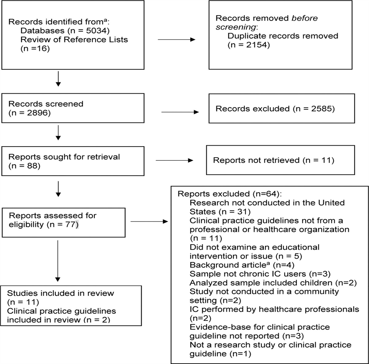 A Scoping Literature Review on Patient Education in Intermittent Catheterization