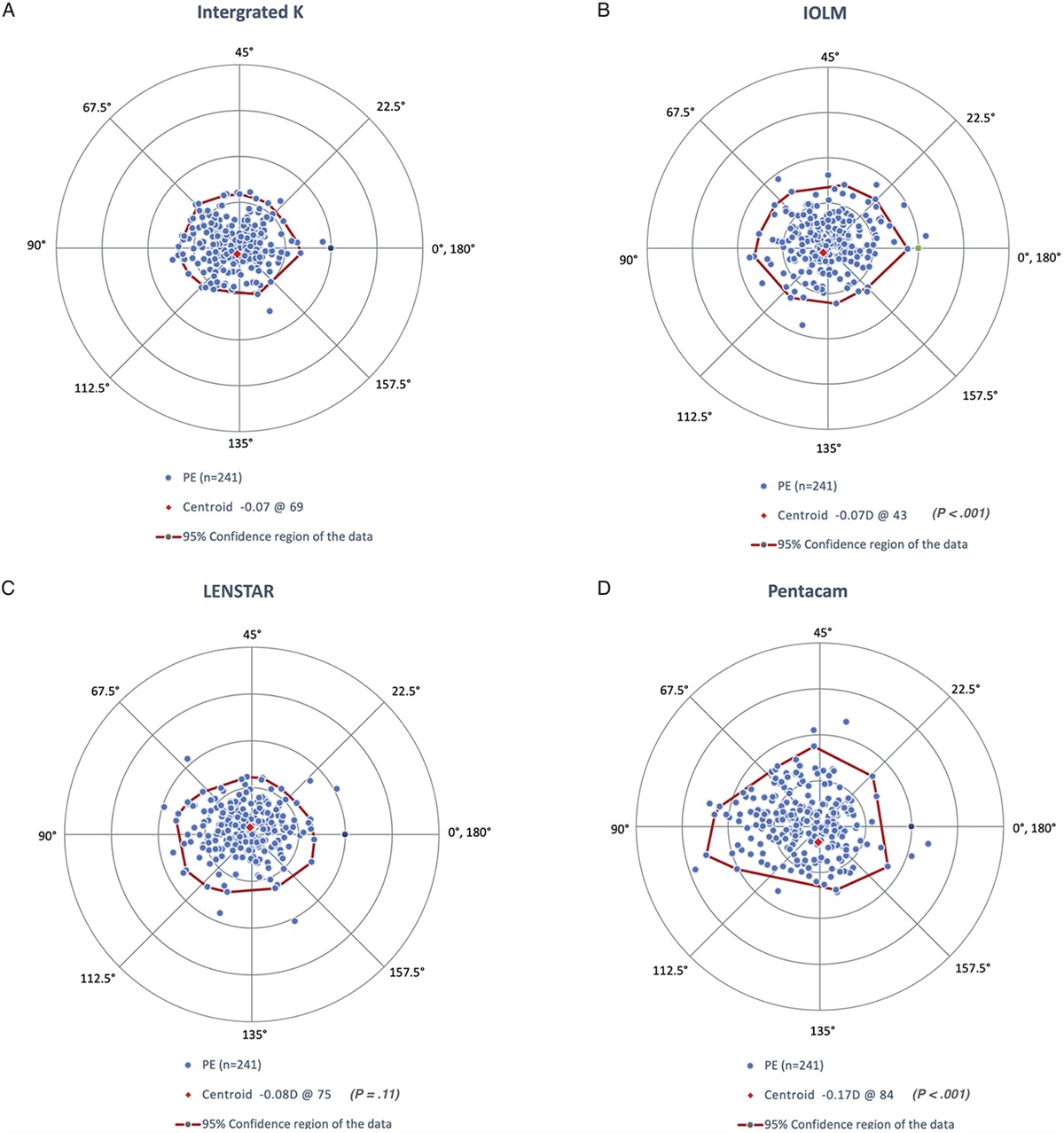 Comparison of toric intraocular lens calculation with the integrated K method and three single biometric devices