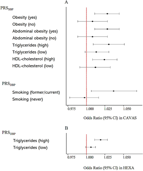 Influence of blood pressure polygenic risk scores and environmental factors on coronary artery disease in the Korean Genome and Epidemiology Study
