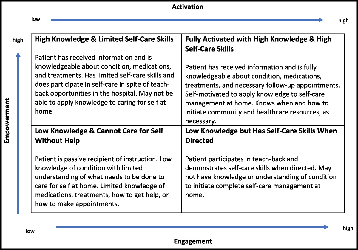 Applying the Patient Empowerment, Engagement, and Activation Survey to Improve Patient Outcomes