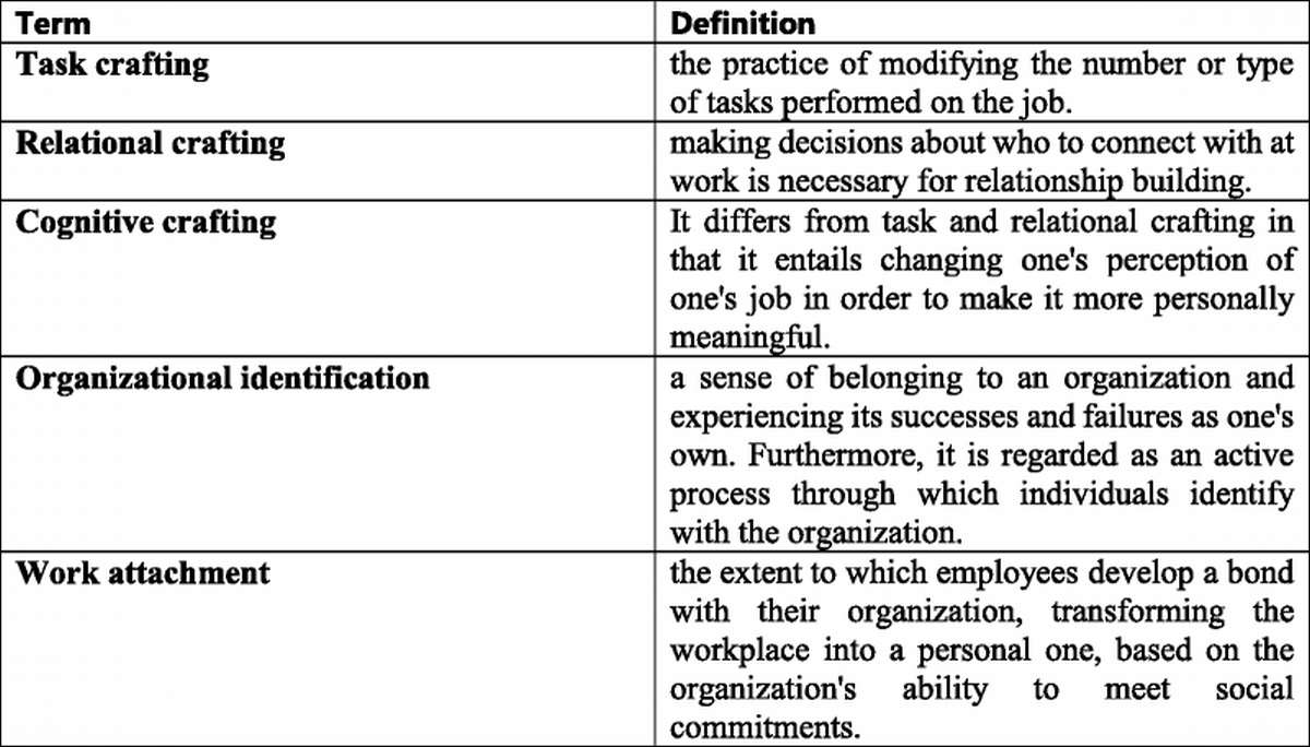 Nurses Job Crafting: Correlation Between Organizational Identification and Workplace Attachment Among Nurses