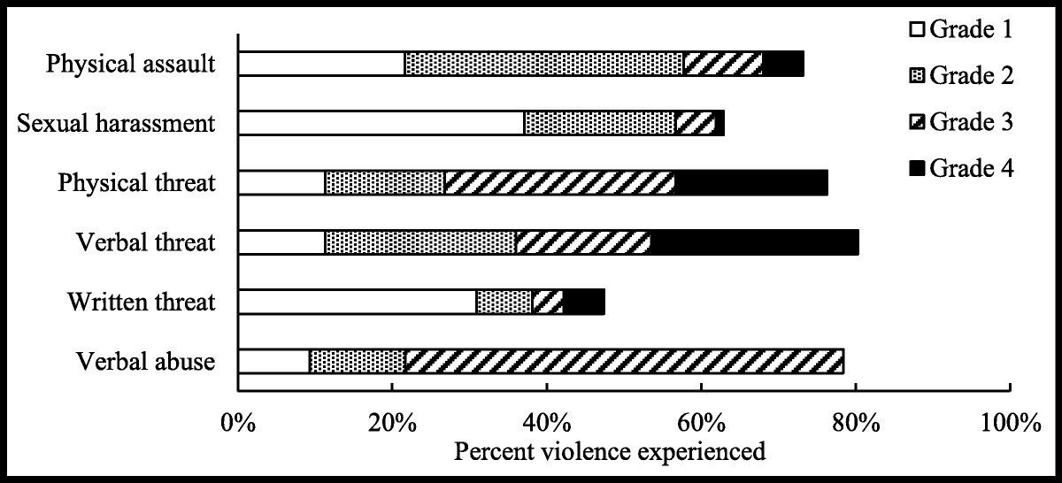Violent Event Severity Tool for Reporting Violent Incidents