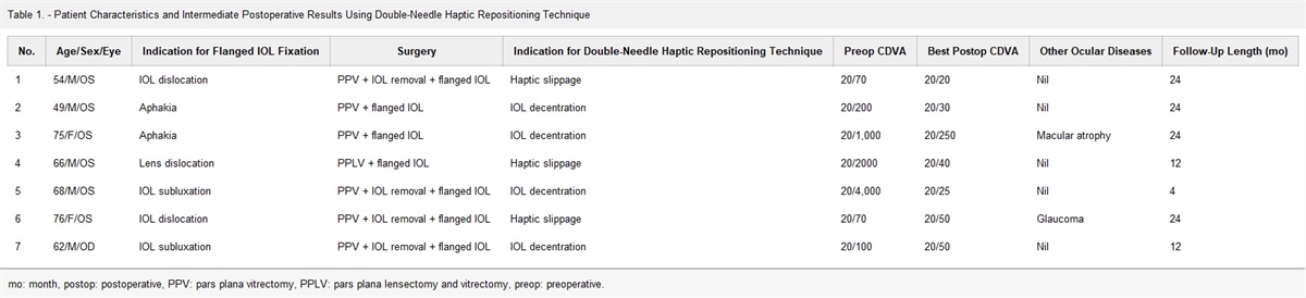 Double-Needle Haptic Repositioning: A Troubleshooting Technique for Flanged Intraocular Lens Fixation