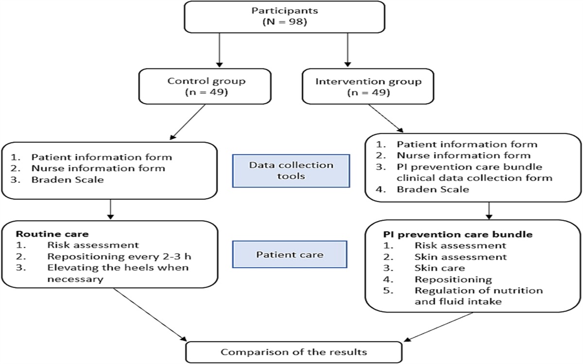 Evaluation of a Pressure Injury Prevention Care Bundle in an ICU in Turkey