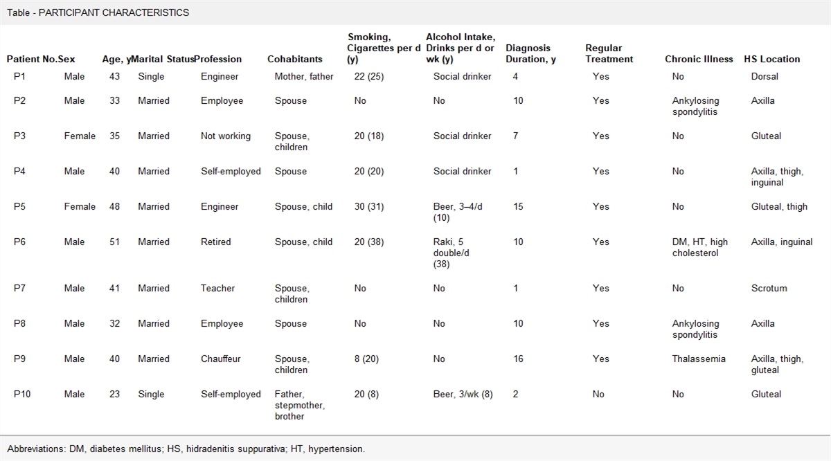 In Their Own Voices; Living with Hidradenitis Suppurativa: A Qualitative Study