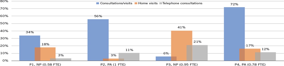 PA and NP general practice employment in the Netherlands