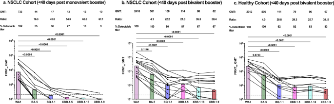 BA.5 bivalent booster vaccination enhances neutralization of XBB.1.5, XBB.1.16 and XBB.1.9 variants in patients with lung cancer