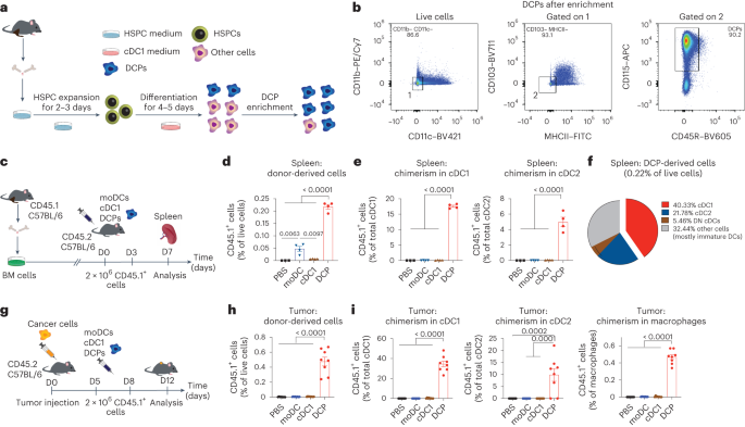 Cytokine-armed dendritic cell progenitors for antigen-agnostic cancer immunotherapy