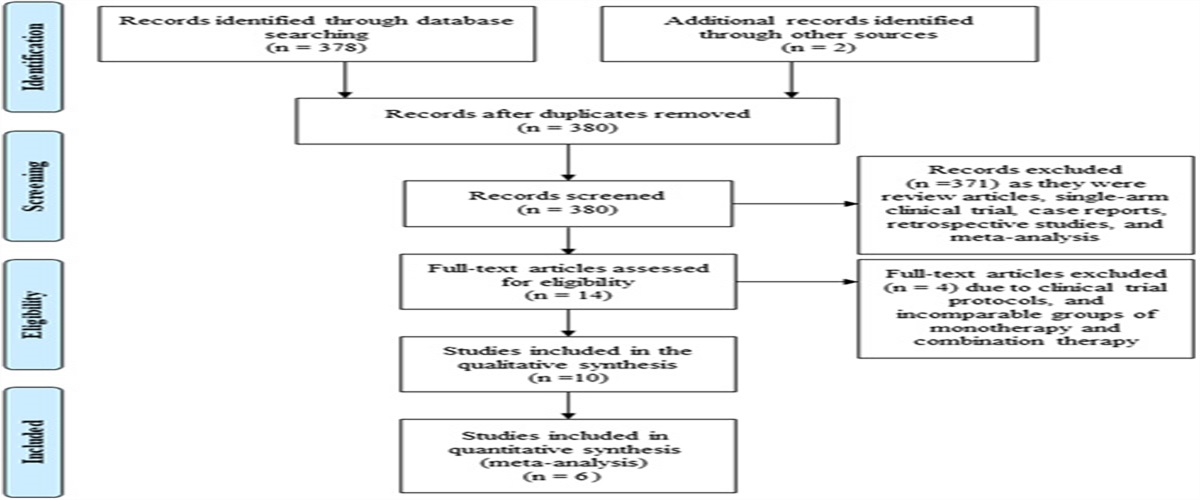 A Meta-analysis of Randomised Controlled Trials Comparing Combination Therapy as Second-line Treatment With Monotherapy in Advanced Non-small Cell Lung Cancer With Epidermal Growth Factor Receptor Mutation