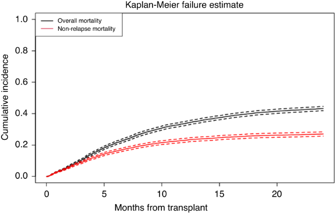 Artificial intelligence methods to estimate overall mortality and non-relapse mortality following allogeneic HCT in the modern era: an EBMT-TCWP study