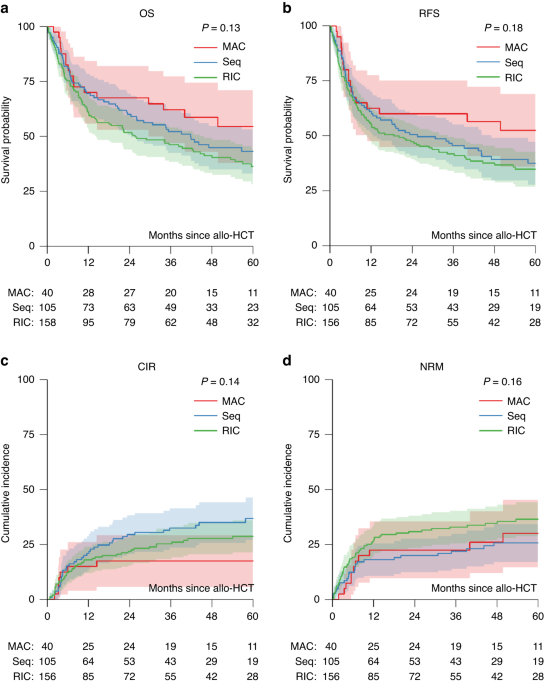 Sequential vs myeloablative vs reduced intensity conditioning for patients with myelodysplastic syndromes with an excess of blasts at time of allogeneic haematopoietic cell transplantation: a retrospective study by the chronic malignancies working party of the EBMT