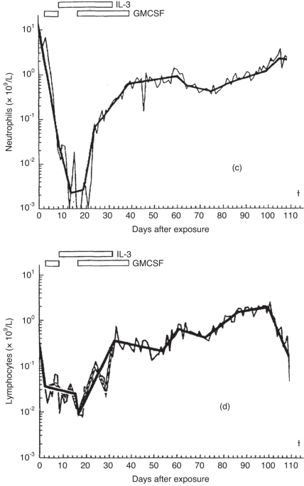 Is myelo-ablative pretransplant conditioning really myelo-ablative: Implications for radiation and nuclear accidents?