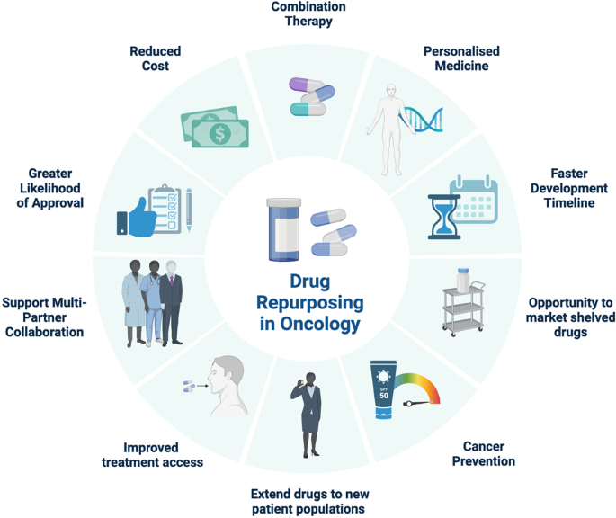 Unlocking hidden potential: advancements, approaches, and obstacles in repurposing drugs for cancer therapy