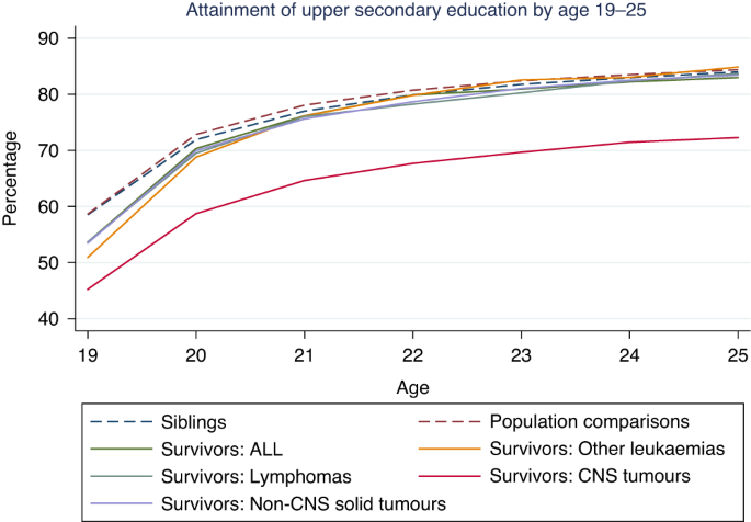 Educational attainment in survivors of childhood cancer in Denmark, Finland, and Sweden