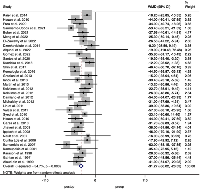 The effects of bariatric surgery on cardiac function: a systematic review and meta-analysis
