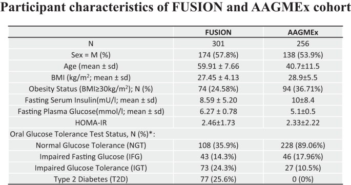 Common and ethnic-specific derangements in skeletal muscle transcriptome associated with obesity