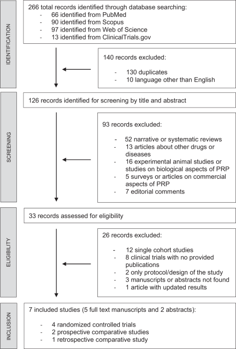 Platelet-rich plasma intracavernosal injections for the treatment of primary organic erectile dysfunction: a systematic review and meta-analysis of contemporary controlled studies