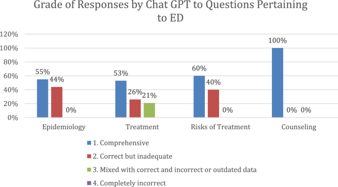 Assessing ChatGPT’s ability to answer questions pertaining to erectile dysfunction: can our patients trust it?