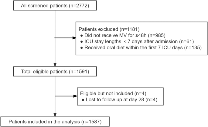 Association of energy delivery with short-term survival in mechanically ventilated critically ill adult patients: a secondary analysis of the NEED trial
