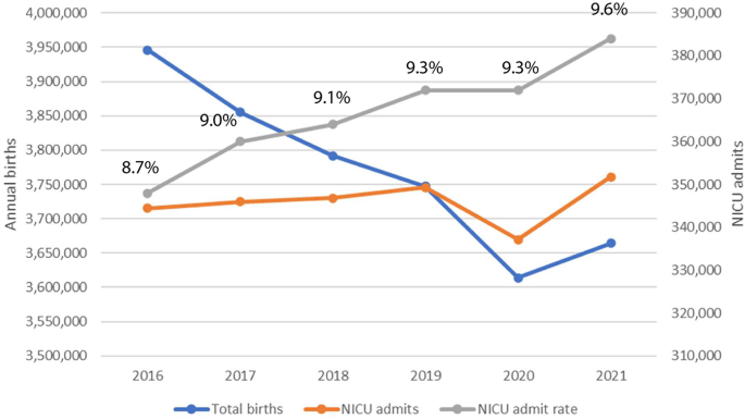Declining birth rates, increasing maternal age and neonatal intensive care unit admissions