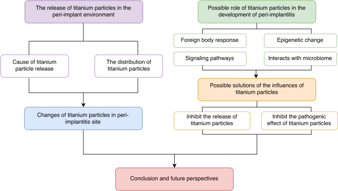 Titanium particles in peri-implantitis: distribution, pathogenesis and prospects