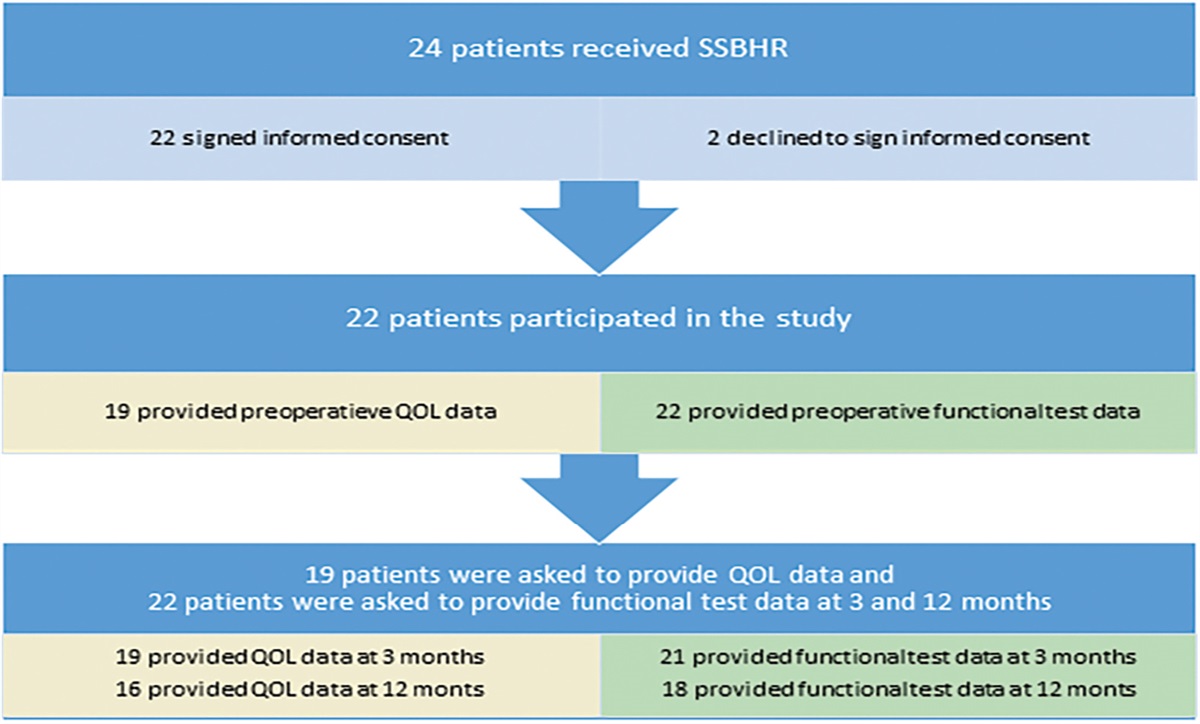 Near-Optimal Recovery Within 3 Months: Investigating Health-Related Quality of Life and Functional Outcomes After Single-Stage Bilateral Hip Replacement for Osteoarthritis
