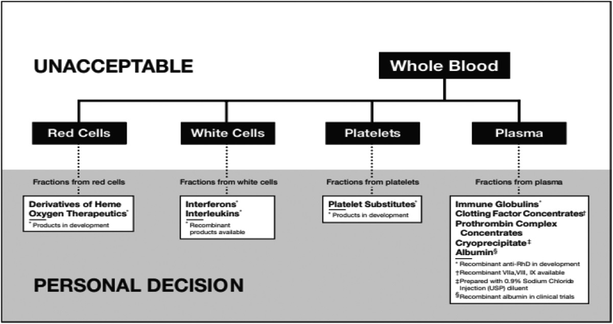 Blood Management for the Orthopaedic Surgical Patient