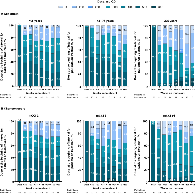 Impact of age and comorbidities on the efficacy and tolerability of bosutinib in previously treated patients with chronic myeloid leukemia: results from the phase 4 BYOND study