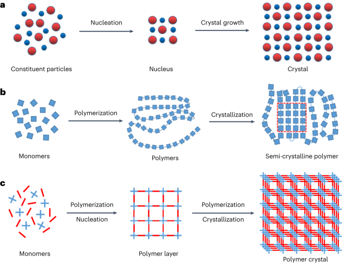 Ultra-fast supercritically solvothermal polymerization for large single-crystalline covalent organic frameworks