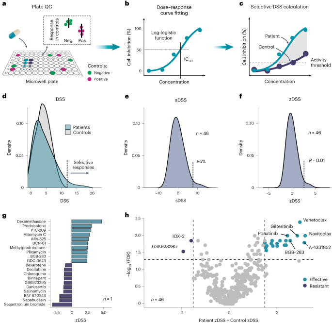 Robust scoring of selective drug responses for patient-tailored therapy selection