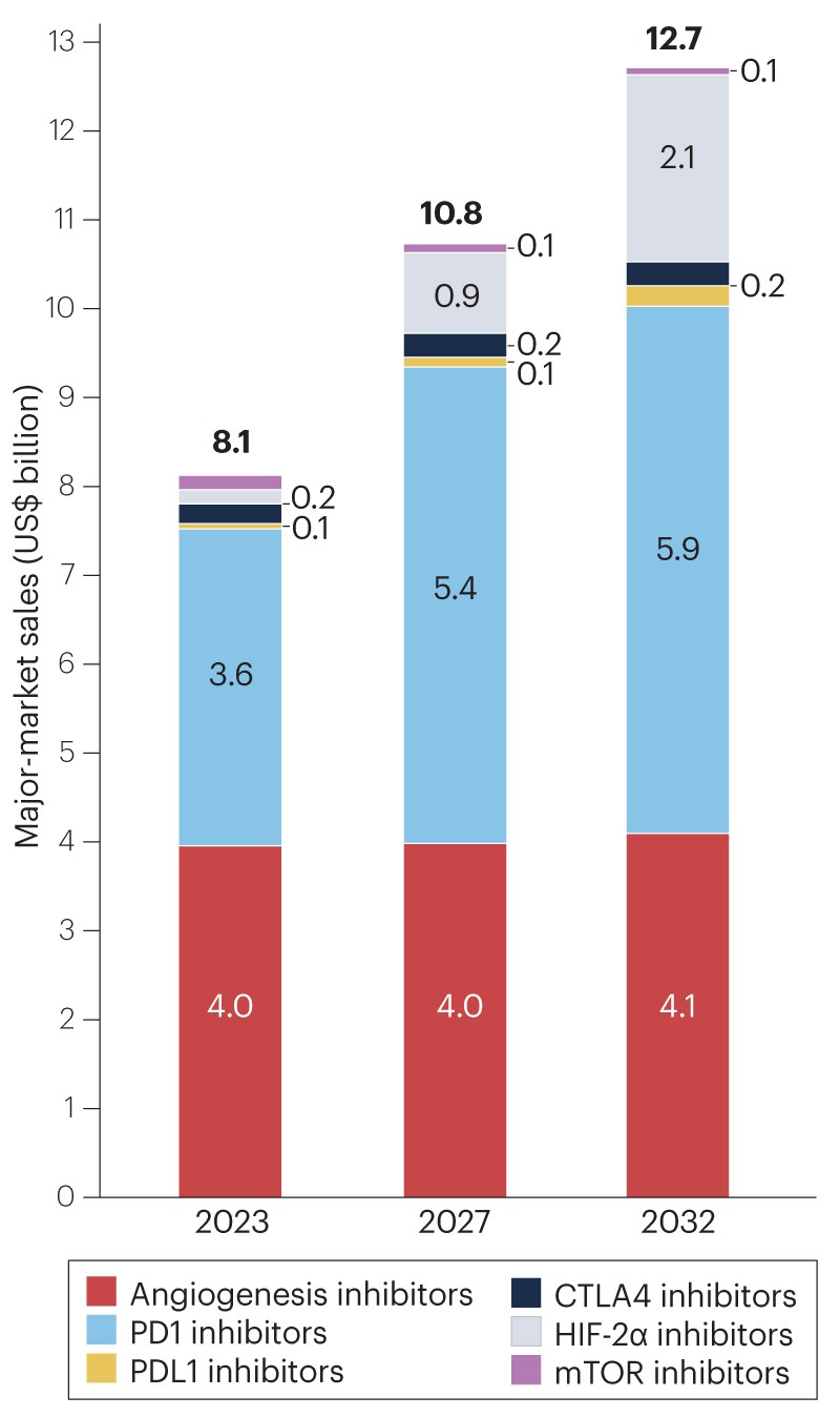 The renal cell carcinoma drug market