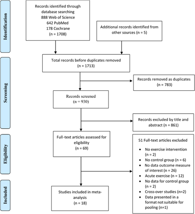 Effect of exercise training on the renin–angiotensin–aldosterone system: a meta–analysis