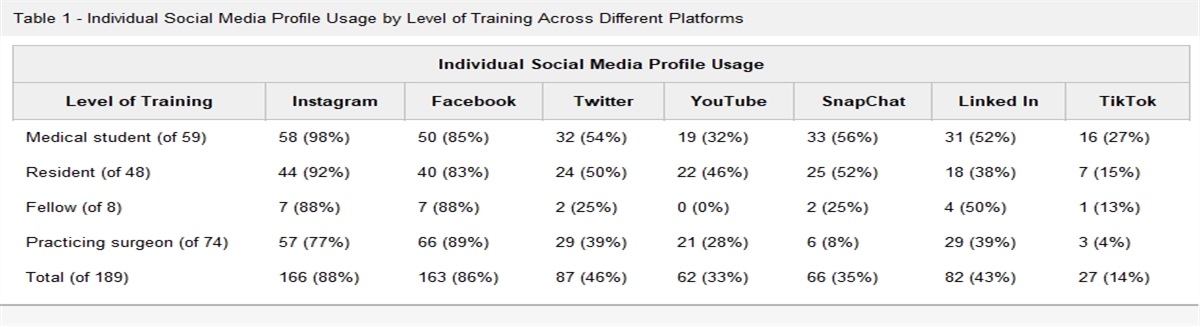 Perception and Usage of Social Media Among Women in Orthopaedics