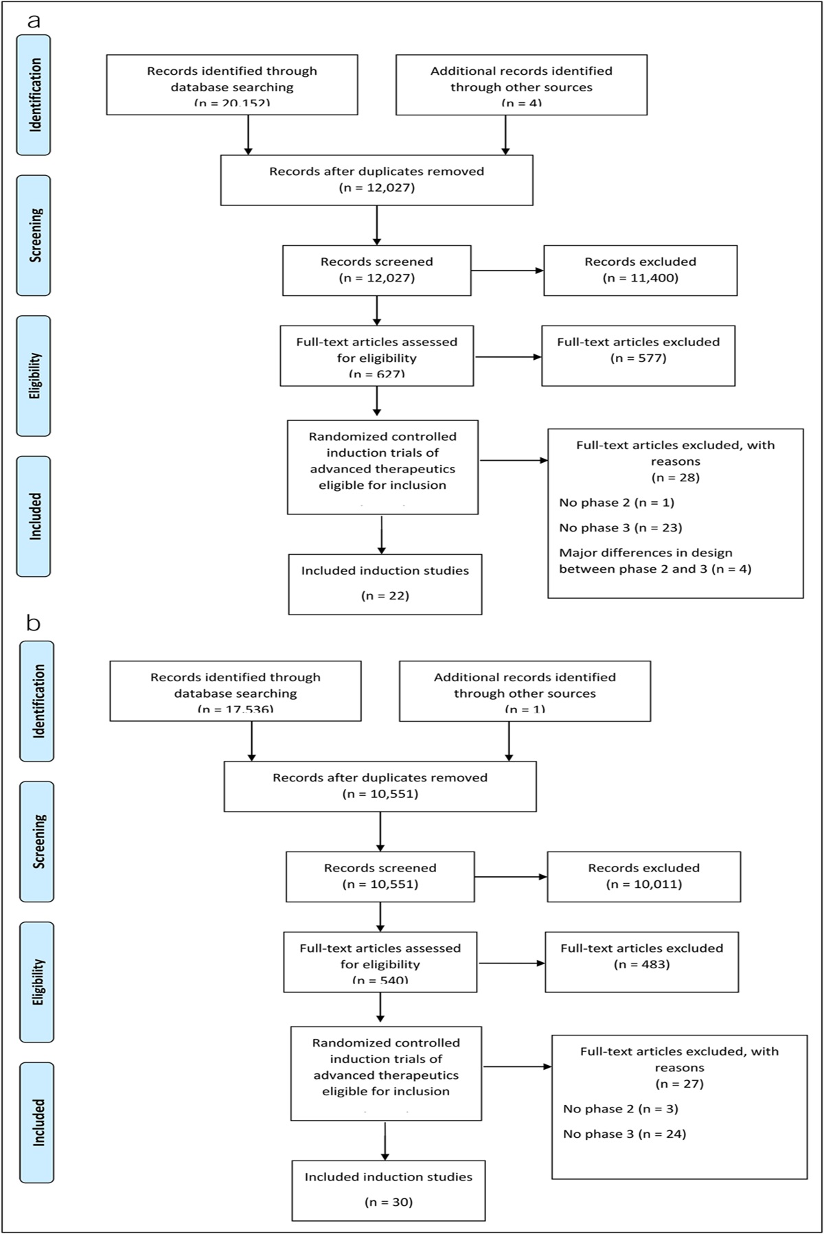 A Comparison of Treatment Effect Sizes in Matched Phase 2 and Phase 3 Trials of Advanced Therapeutics in Inflammatory Bowel Disease: Systematic Review and Meta-Analysis