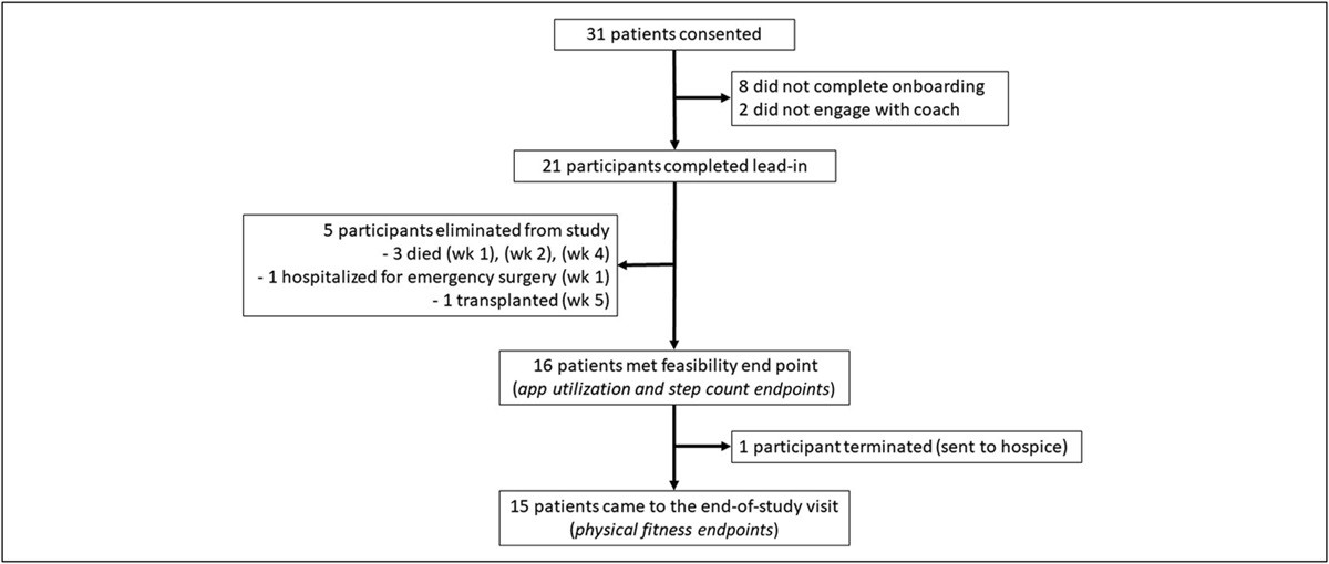 Use of a Mobile-Assisted Telehealth Regimen to Increase Exercise in Transplant Candidates: A Home-Based Prehabilitation Pilot and Feasibility Trial
