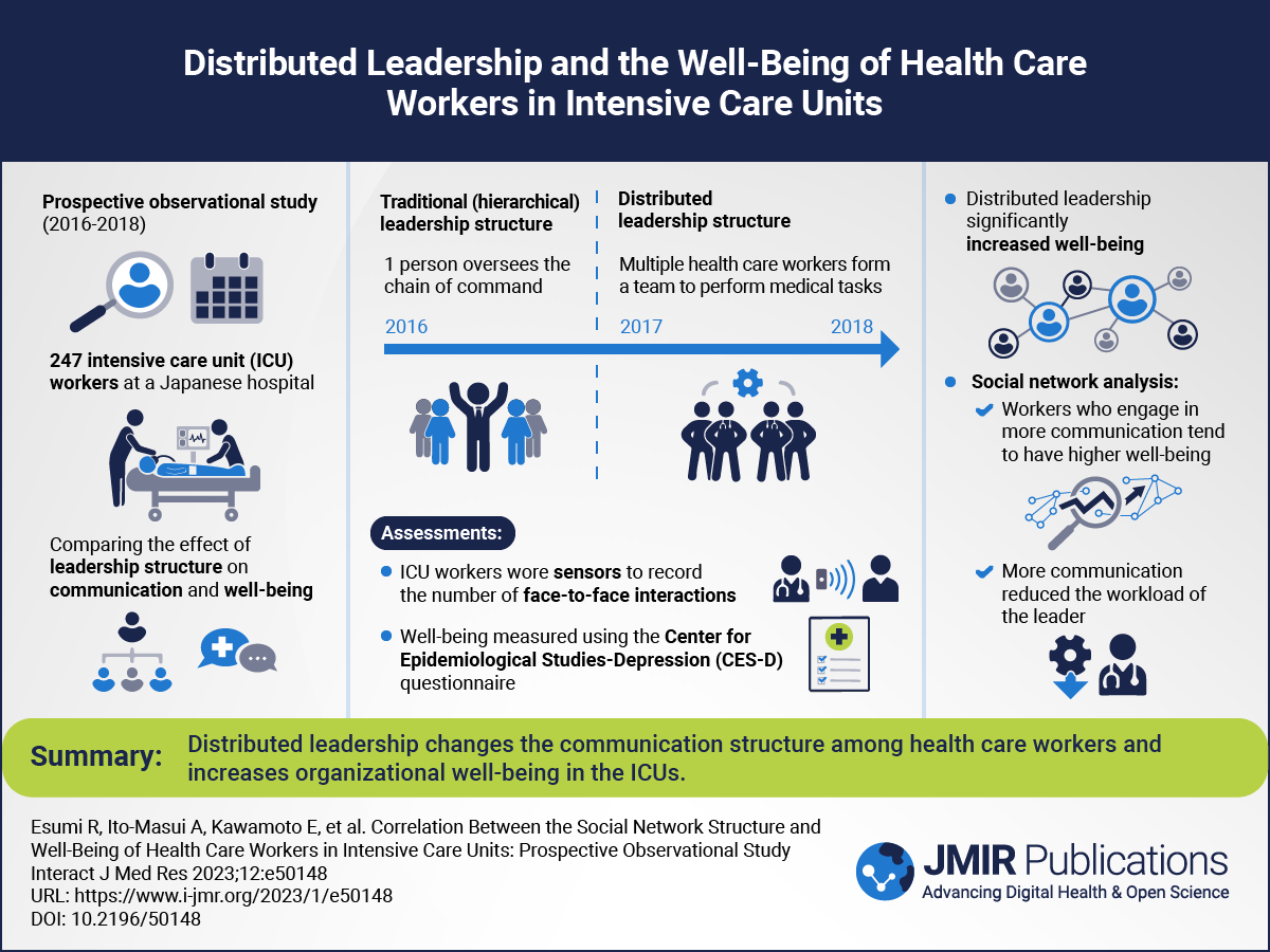 Correlation Between the Social Network Structure and Well-Being of Health Care Workers in Intensive Care Units: Prospective Observational Study