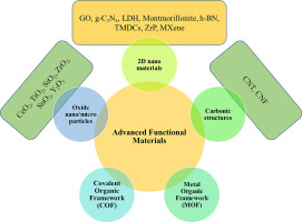 Advanced materials for smart protective coatings: Unleashing the potential of metal/covalent organic frameworks, 2D nanomaterials and carbonaceous structures