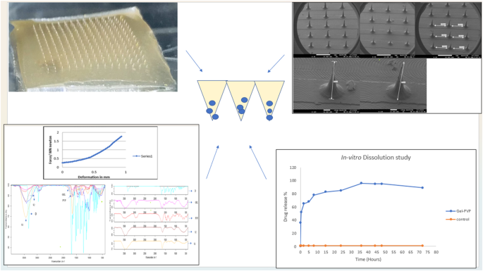 Gelatin–PVP dissolving microneedle-mediated therapy for controlled delivery of nifedipine for rapid antihypertension treatment