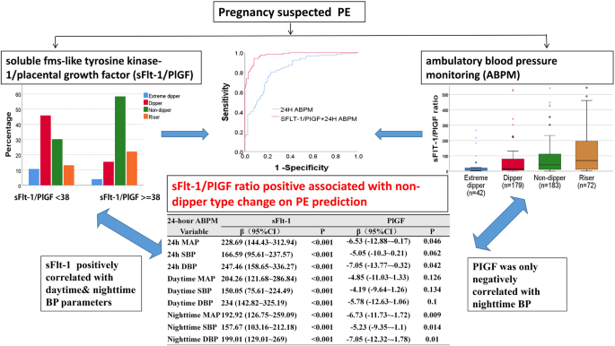 sFlt-1/PIGF ratio positive associated with non-dipper type change in ambulatory blood pressure monitoring(ABPM) for preeclampsia development