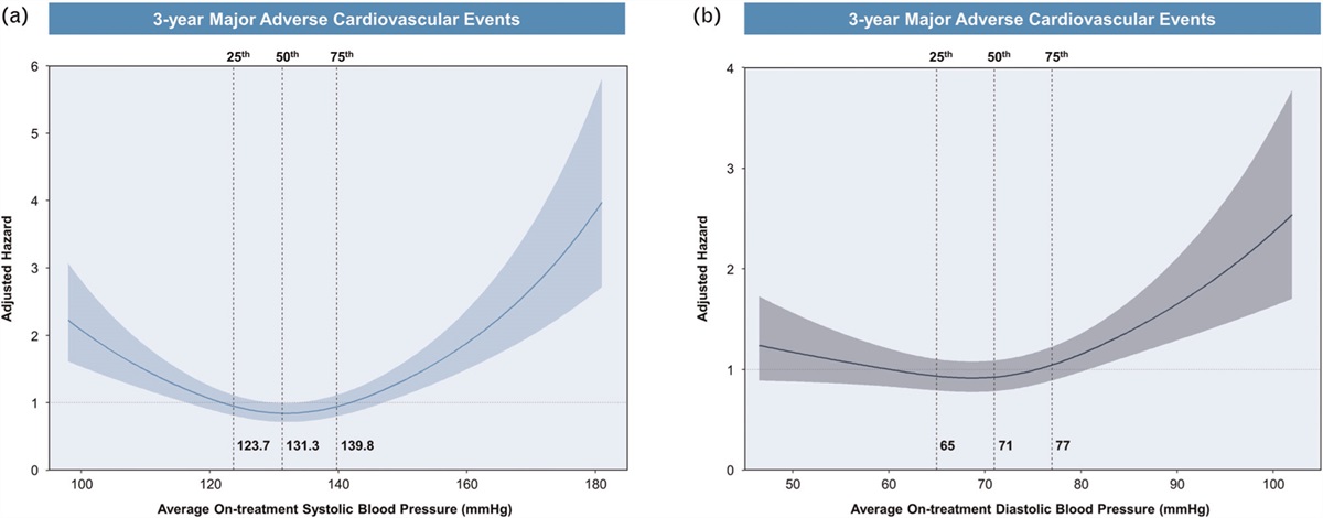 Cardiovascular outcomes according to on-treatment systolic blood pressure in older hypertensive patients: a multicenter cohort using a common data model