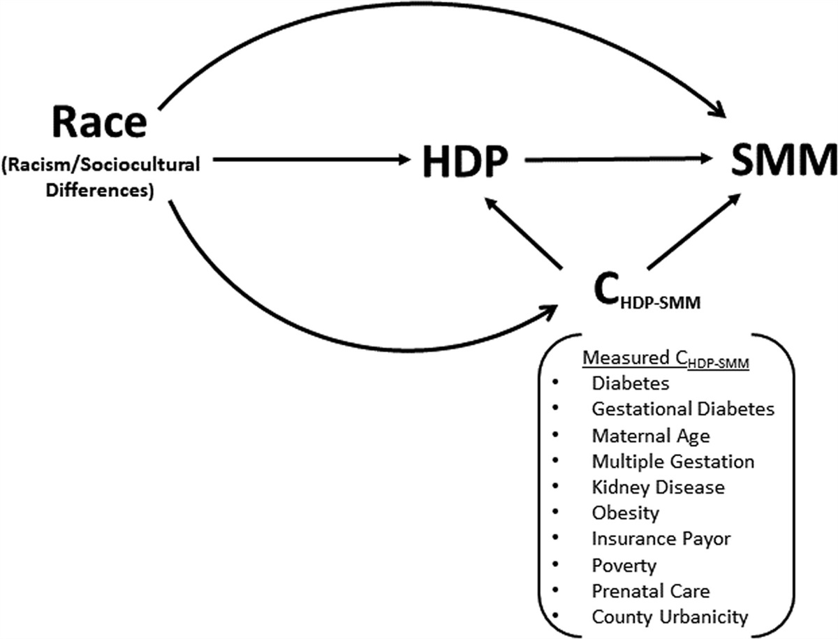 Decomposing the Black–White Racial Disparity in Severe Maternal Morbidity Risk: The Role of Hypertensive Disorders of Pregnancy