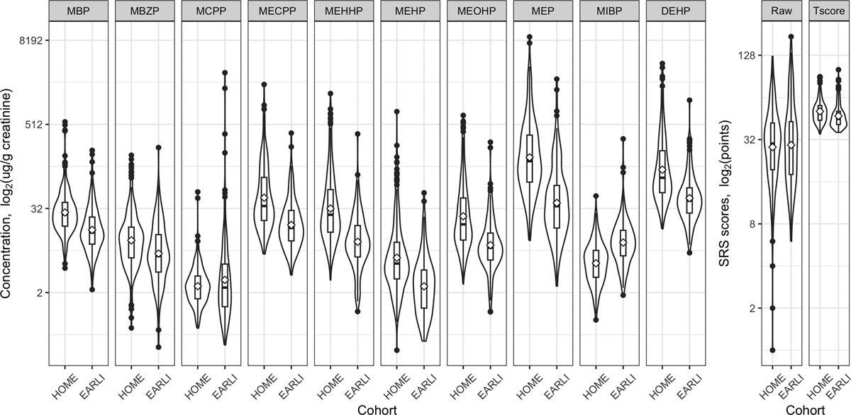 A Mixture of Urinary Phthalate Metabolite Concentrations During Pregnancy and Offspring Social Responsiveness Scale Scores