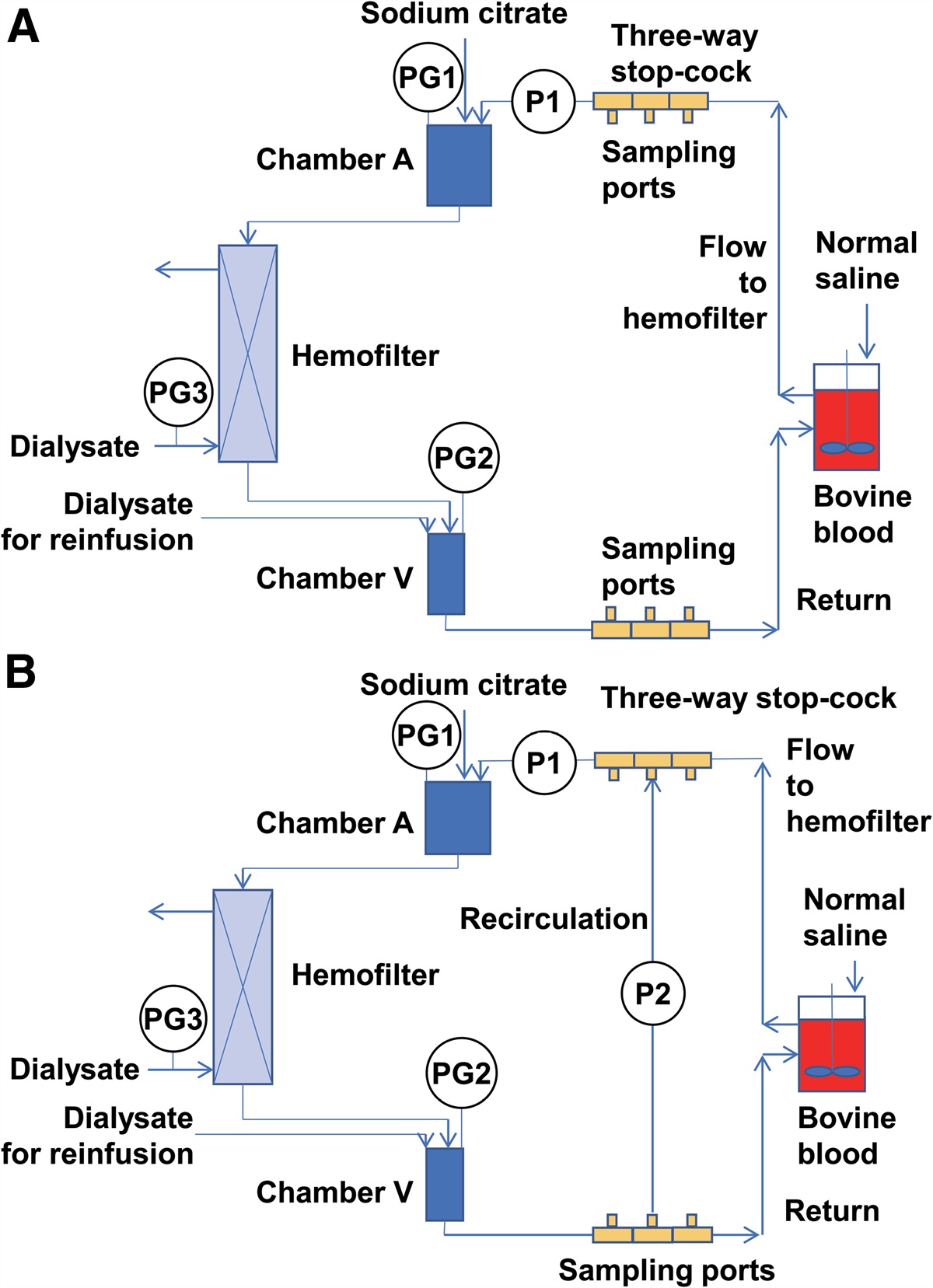 Anti-Clogging Effect of Continuous Hemodiafiltration With Blood Recirculation