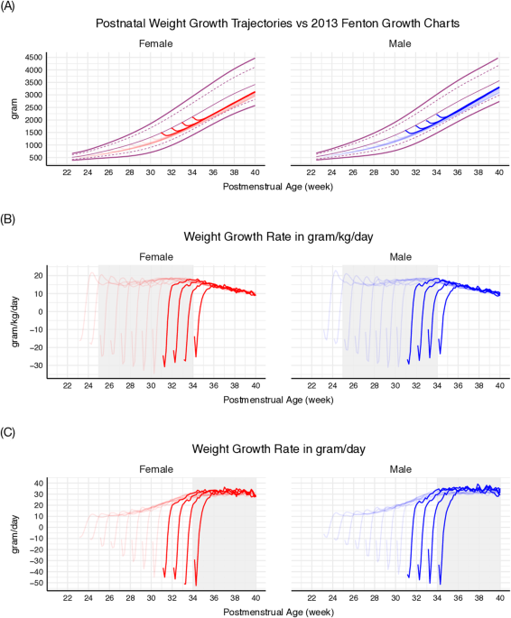 Postnatal weight growth trajectory in infants born between 30 4/7 weeks and 34 3/7 weeks of gestation