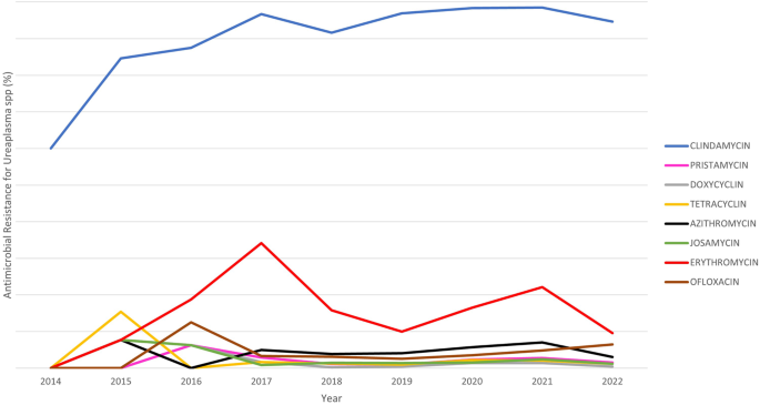 Antimicrobial resistance rates of urogenital Mycoplasma hominis and Ureaplasma species before and during the COVID-19 pandemic: results from a Greek survey, 2014 to 2022