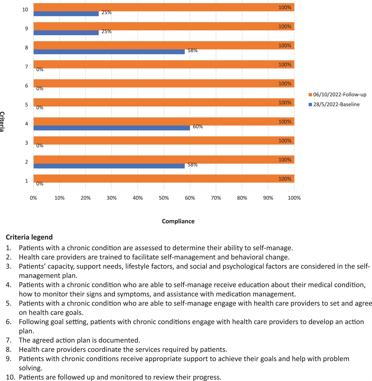 Improving the quality of self-management in discharged patients with multiple sclerosis: a best practice implementation project