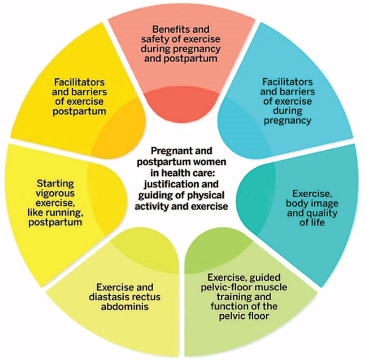 Effectiveness of exercise interventions on urinary incontinence and pelvic organ prolapse in pregnant and postpartum women: umbrella review and clinical guideline development